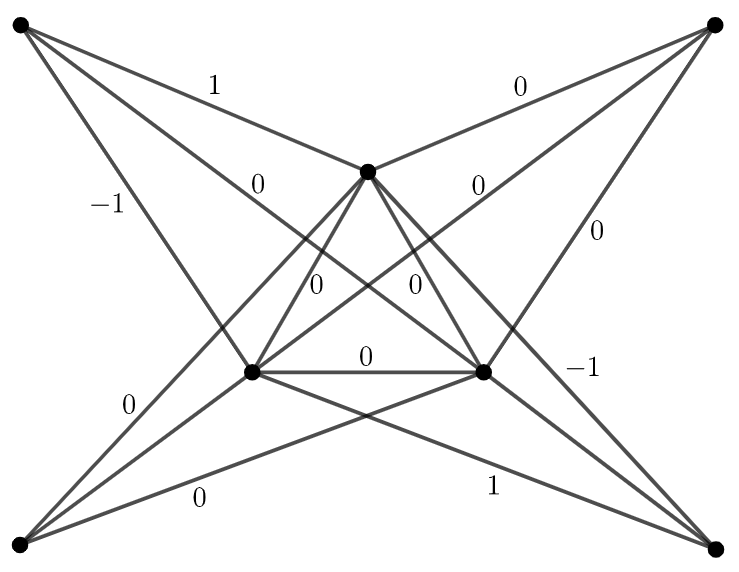 Example of a magic type labeling